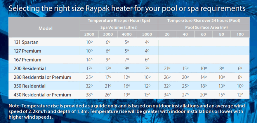 Is the Premium 430 the right size gas heater for heating your pool or spa?